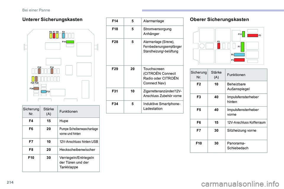 CITROEN C5 AIRCROSS 2020 Betriebsanleitungen (in German) 214
Unterer SicherungskastenF145Alarmanlage
F18 5Stromversorgung
Anhänger
F28 5
Alarmanlage (Sirene),
Fernbedienungsempfänger
Standheizung/-belüftung
F2920Touchscreen
(CITROËN Connect
Radio o CITROEN C5 AIRCROSS 2020 Betriebsanleitungen (in German) 214
Unterer SicherungskastenF145Alarmanlage
F18 5Stromversorgung
Anhänger
F28 5
Alarmanlage (Sirene),
Fernbedienungsempfänger
Standheizung/-belüftung
F2920Touchscreen
(CITROËN Connect
Radio o