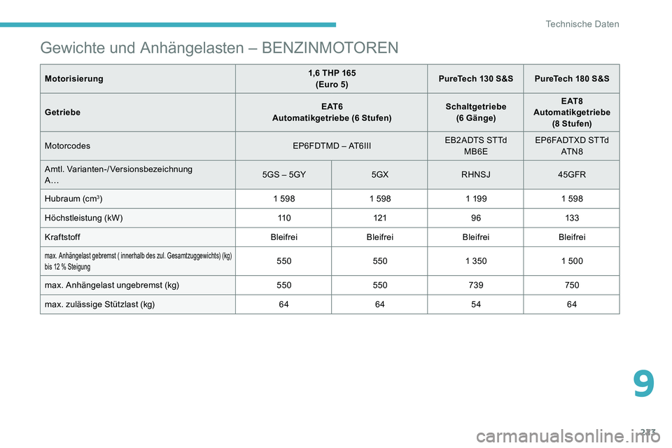 CITROEN C5 AIRCROSS 2020 Betriebsanleitungen (in German) 223
Gewichte und Anhängelasten – BENZINMOTOREN
Motorisierung1,6 THP 165
(Euro 5) PureTech 130
S&S PureTech 180 S&S
Getriebe E AT 6
Automatikgetriebe (6
Stufen)Schaltgetriebe
(6 Gänge) E CITROEN C5 AIRCROSS 2020 Betriebsanleitungen (in German) 223
Gewichte und Anhängelasten – BENZINMOTOREN
Motorisierung1,6 THP 165
(Euro 5) PureTech 130
S&S PureTech 180 S&S
Getriebe E AT 6
Automatikgetriebe (6
Stufen)Schaltgetriebe
(6 Gänge) E