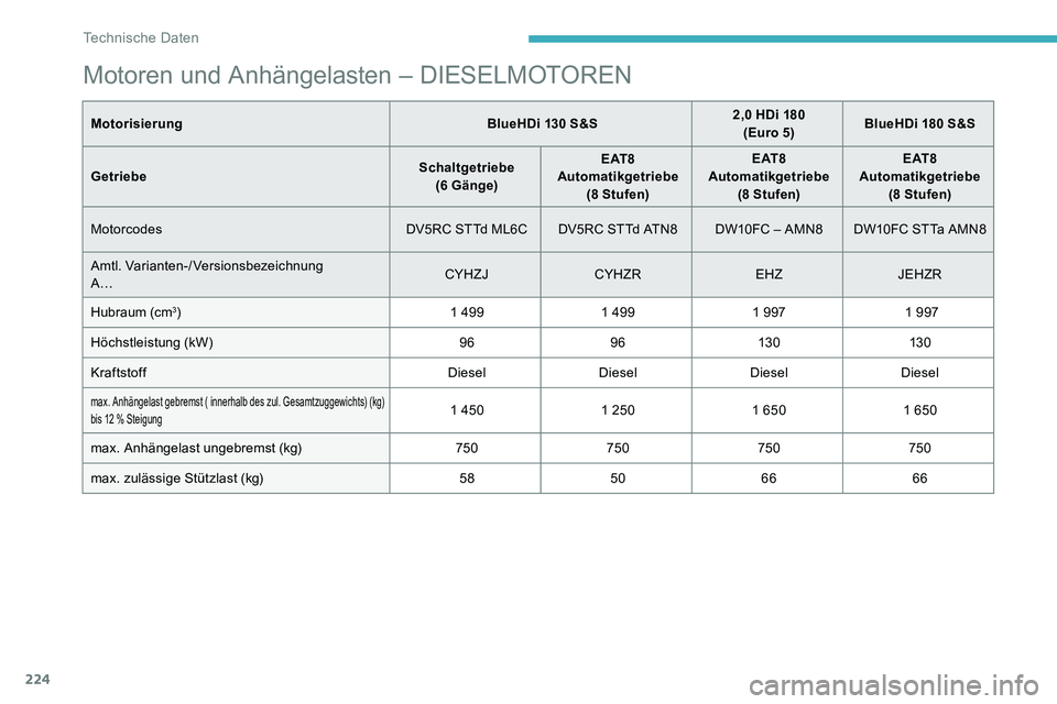 CITROEN C5 AIRCROSS 2020 Betriebsanleitungen (in German) 224
Motoren und Anhängelasten – DIESELMOTOREN
MotorisierungBlueHDi 130 S&S2,0 HDi 180
(Euro 5) BlueHDi 180
S&S
Getriebe Schaltgetriebe
(6
Gänge)E AT 8
Automatikgetriebe (8
Stufen)E AT CITROEN C5 AIRCROSS 2020 Betriebsanleitungen (in German) 224
Motoren und Anhängelasten – DIESELMOTOREN
MotorisierungBlueHDi 130 S&S2,0 HDi 180
(Euro 5) BlueHDi 180
S&S
Getriebe Schaltgetriebe
(6
Gänge)E AT 8
Automatikgetriebe (8
Stufen)E AT