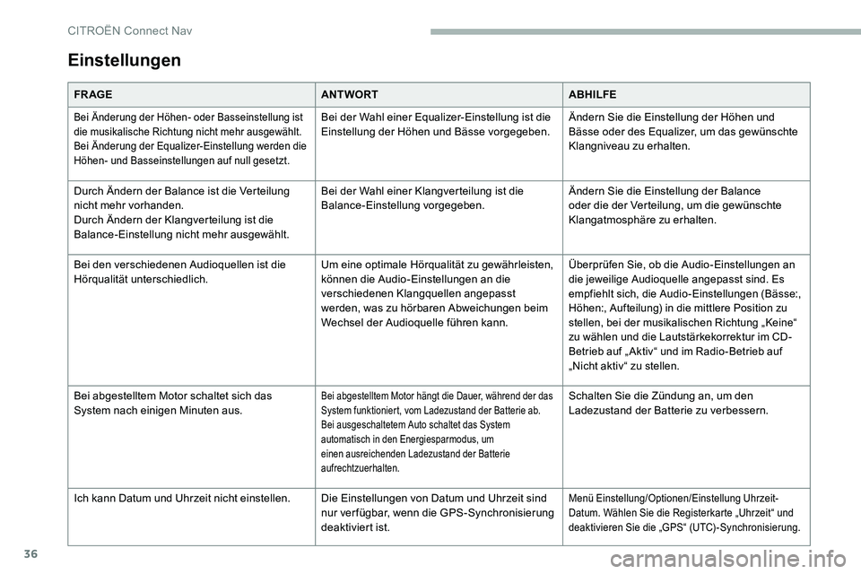 CITROEN C5 AIRCROSS 2020 Betriebsanleitungen (in German) 36
Einstellungen
FR AGEANTWORTABHILFE
Bei Änderung der Höhen- oder Basseinstellung ist
die musikalische Richtung nicht mehr ausgewählt.
Bei Änderung der Equalizer-Einstellung werden die
Höhen- CITROEN C5 AIRCROSS 2020 Betriebsanleitungen (in German) 36
Einstellungen
FR AGEANTWORTABHILFE
Bei Änderung der Höhen- oder Basseinstellung ist
die musikalische Richtung nicht mehr ausgewählt.
Bei Änderung der Equalizer-Einstellung werden die
Höhen-
