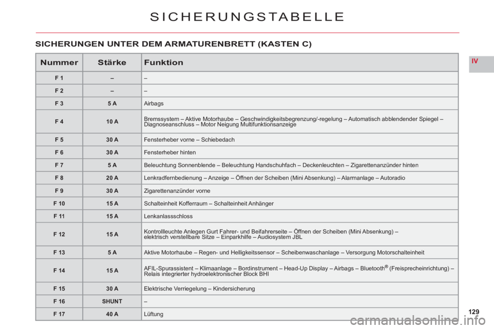 CITROEN C6 2012  Betriebsanleitungen (in German) 129
IV
SICHERUNGSTABELLE
NummerStärkeFunktion
F1––
F2––
F 35 AAirbags
F 410 ABremssystem – Aktive Motorhaube – Geschwindigkeitsbegrenzung/-regelung – Automatisch abblendender Spiegel �