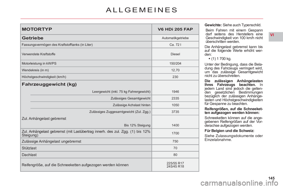 CITROEN C6 2012 Betriebsanleitungen (in German) 145
VI
MOTORTYPV6 HDi 205 FAP
GetriebeAutomatikgetriebe
Fassungsvermögen des Kraftstofftanks (in Liter)Ca. 72 l
Verwendete KraftstoffeDiesel
Motorleistung in kW/PS150/204
Wendekreis (in m)12,70
Höch CITROEN C6 2012 Betriebsanleitungen (in German) 145
VI
MOTORTYPV6 HDi 205 FAP
GetriebeAutomatikgetriebe
Fassungsvermögen des Kraftstofftanks (in Liter)Ca. 72 l
Verwendete KraftstoffeDiesel
Motorleistung in kW/PS150/204
Wendekreis (in m)12,70
Höch