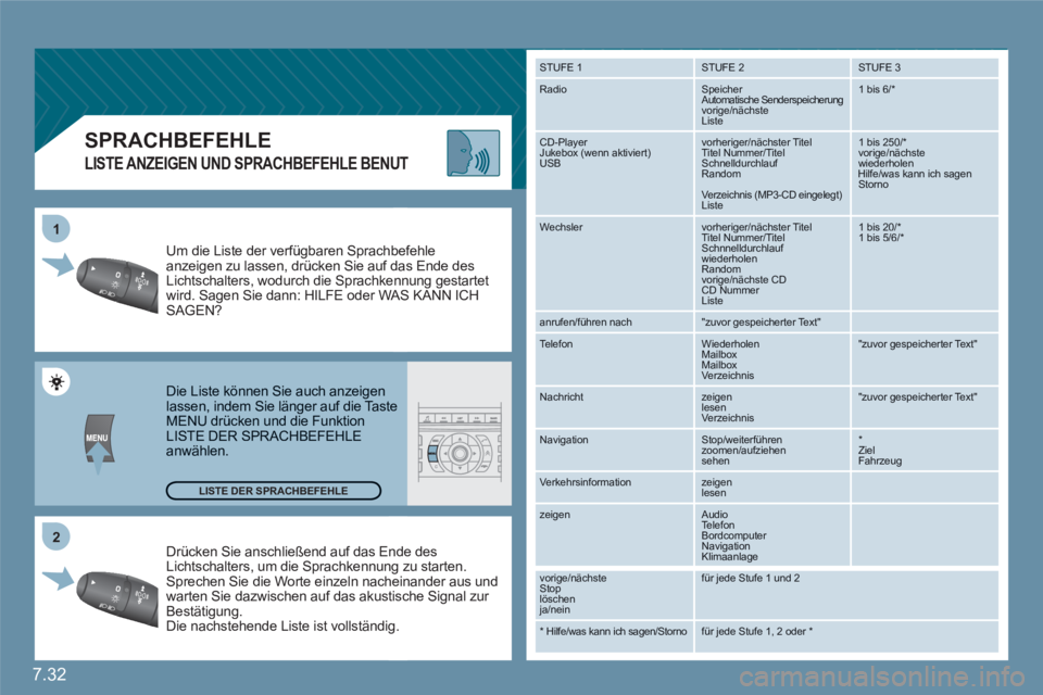 CITROEN C6 2012  Betriebsanleitungen (in German) 7.32
2 1
SPRACHBEFEHLE
   
LISTE ANZEIGEN UND SPRACHBEFEHLE BENUT
 
Drücken Sie anschließend auf das Ende des Lichtschalters, um die Sprachkennunng zu starten. Sprechen Sie die Worte einzeln nachhei