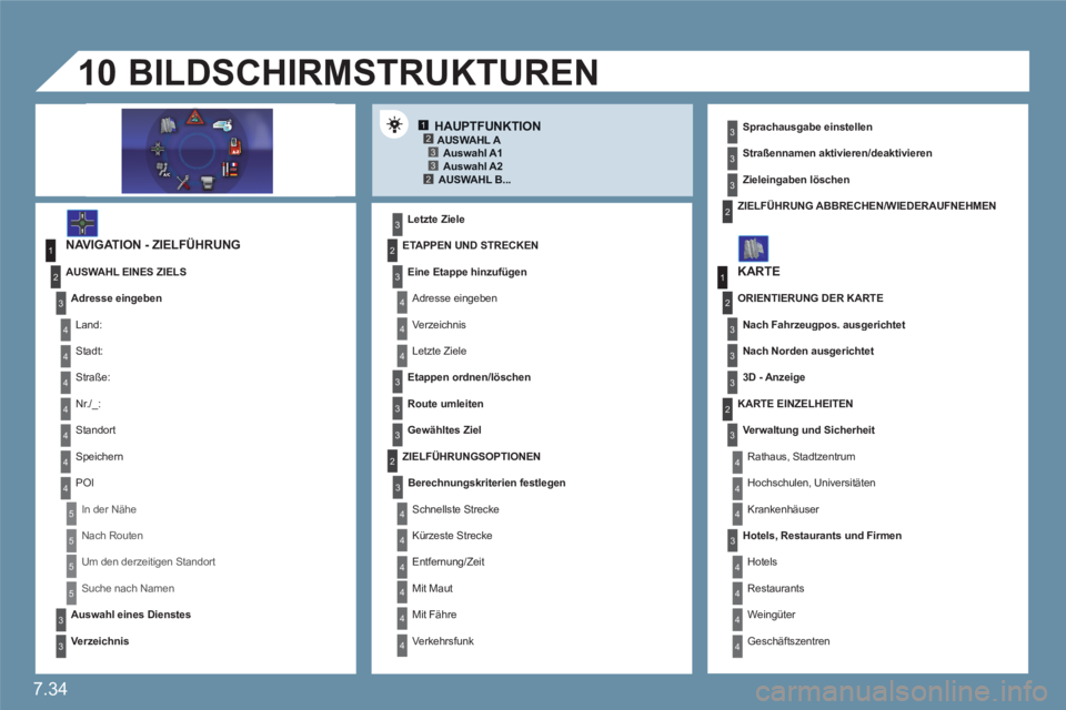 CITROEN C6 2012  Betriebsanleitungen (in German) 7.34
12332
1
4
4
2
3
4
3
1
2
3
3
3
4
4
4
4
4
4
4
5
5
5
5
3
4
4
4
3
3
3
2
3
4
4
4
4
4
4
2
2
3
3
3
3
2
3
3
3
4
4
4
4
10
HAUPTFUNKTION
NAVIGATION - ZIELFÜHRUNG 
   
Letzte Ziele  
BILDSCHIRMSTRUKTUREN 
