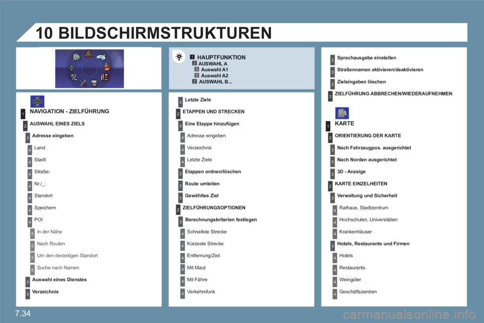 CITROEN C6 2012 Betriebsanleitungen (in German) 7.34
12332
1
4
4
2
3
4
3
1
2
3
3
3
4
4
4
4
4
4
4
5
5
5
5
3
4
4
4
3
3
3
2
3
4
4
4
4
4
4
2
2
3
3
3
3
2
3
3
3
4
4
4
4
10
HAUPTFUNKTION
NAVIGATION - ZIELFÜHRUNG
Letzte Ziele
BILDSCHIRMSTRUKTUREN
CITROEN C6 2012 Betriebsanleitungen (in German) 7.34
12332
1
4
4
2
3
4
3
1
2
3
3
3
4
4
4
4
4
4
4
5
5
5
5
3
4
4
4
3
3
3
2
3
4
4
4
4
4
4
2
2
3
3
3
3
2
3
3
3
4
4
4
4
10
HAUPTFUNKTION
NAVIGATION - ZIELFÜHRUNG
Letzte Ziele
BILDSCHIRMSTRUKTUREN
