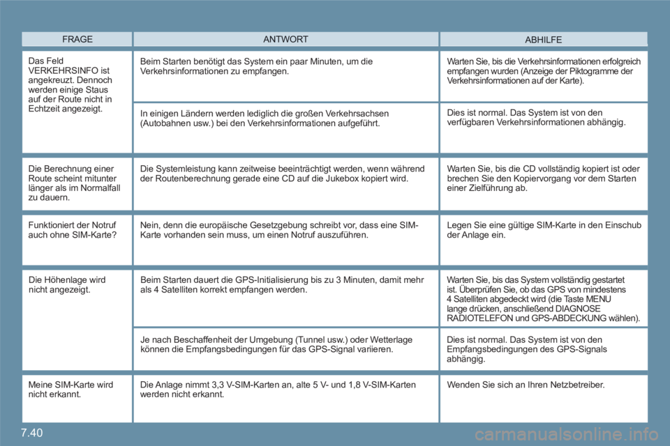 CITROEN C6 2012 Betriebsanleitungen (in German) 7.40
FRAGEABHILFE ANTWORT
Das Feld VERKEHRSINFO ist angekreuzt. Dennoch werden einige Staus auf der Route nicht in Echtzeit angezeigt.
Beim Starten benötigt das System ein paar Minuten, um dieVe CITROEN C6 2012 Betriebsanleitungen (in German) 7.40
FRAGEABHILFE ANTWORT
Das Feld VERKEHRSINFO ist angekreuzt. Dennoch werden einige Staus auf der Route nicht in Echtzeit angezeigt.
Beim Starten benötigt das System ein paar Minuten, um dieVe