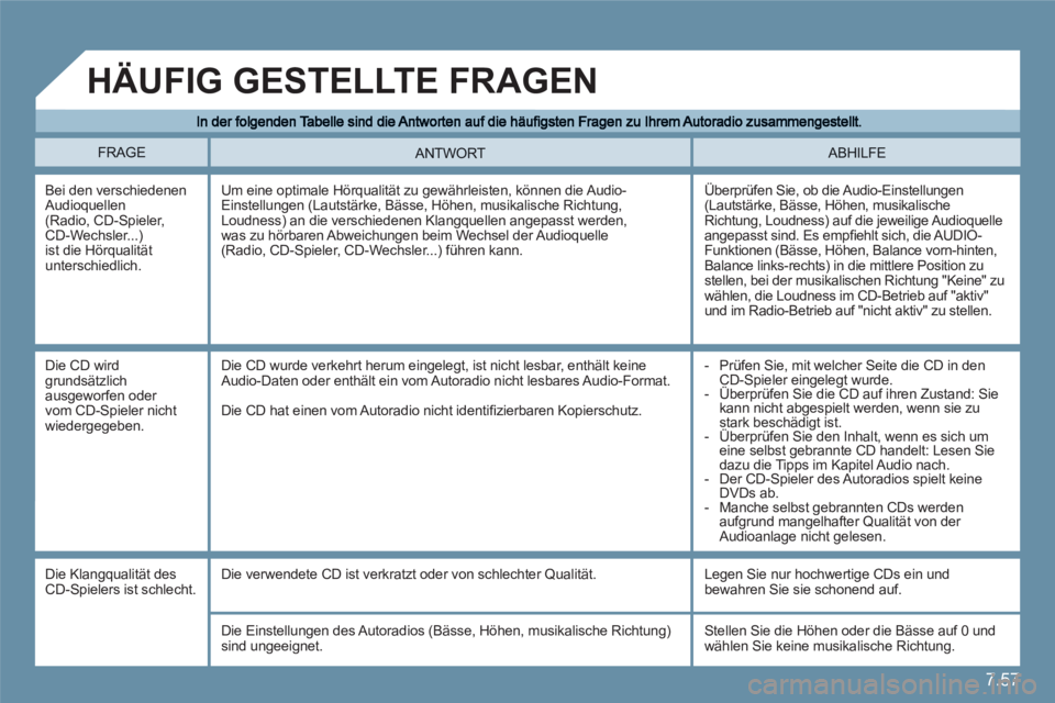 CITROEN C6 2012 Betriebsanleitungen (in German) 7.57
FRAGEABHILFE ANTWORT
Bei den verschiedenenAudioquellen(Radio, CD-Spieler, CD-Wechsler...)ist die Hörqualitätunterschiedlich.
Überprüfen Sie, ob die Audio-Einstellungen(Lautstärke, Bässe CITROEN C6 2012 Betriebsanleitungen (in German) 7.57
FRAGEABHILFE ANTWORT
Bei den verschiedenenAudioquellen(Radio, CD-Spieler, CD-Wechsler...)ist die Hörqualitätunterschiedlich.
Überprüfen Sie, ob die Audio-Einstellungen(Lautstärke, Bässe