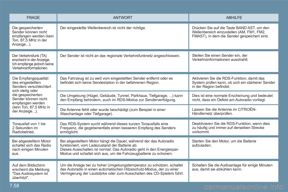 CITROEN C6 2012 Betriebsanleitungen (in German) 7.58
FRAGEABHILFE ANTWORT
Die gespeichertenSender können nicht empfangen werden (kein To n, 87,5 MHz in der Anzeige...).
Der eingestellte Wellenbereich ist nicht der richtige. Drücken Sie auf di CITROEN C6 2012 Betriebsanleitungen (in German) 7.58
FRAGEABHILFE ANTWORT
Die gespeichertenSender können nicht empfangen werden (kein To n, 87,5 MHz in der Anzeige...).
Der eingestellte Wellenbereich ist nicht der richtige. Drücken Sie auf di