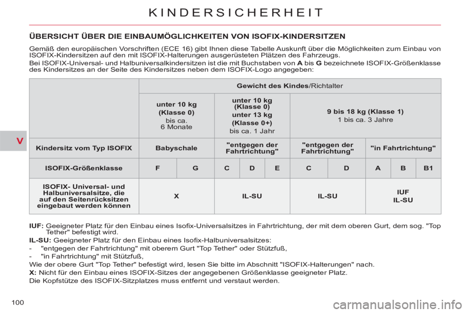CITROEN C-CROSSER 2012 Betriebsanleitungen (in German) V
KINDERSICHERHEIT
100
ÜBERSICHT ÜBER DIE EINBAUMÖGLICHKEITEN VON ISOFIX-KINDERSITZEN
IUF:
Geeigneter Platz für den Einbau eines Isofi x-Universalsitzes in Fahrt CITROEN C-CROSSER 2012 Betriebsanleitungen (in German) V
KINDERSICHERHEIT
100
ÜBERSICHT ÜBER DIE EINBAUMÖGLICHKEITEN VON ISOFIX-KINDERSITZEN
IUF:
Geeigneter Platz für den Einbau eines Isofi x-Universalsitzes in Fahrt