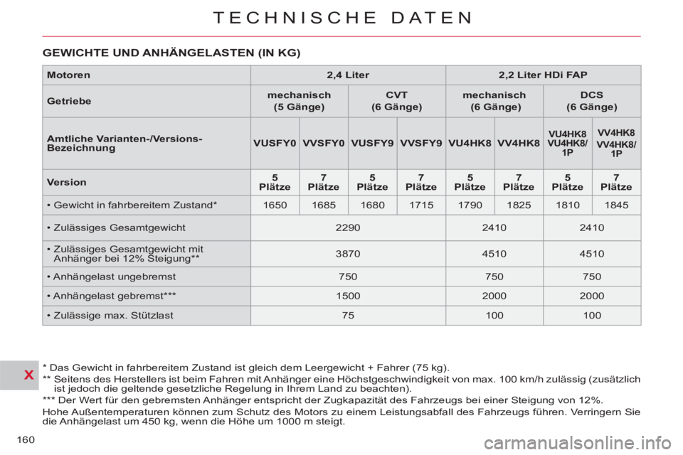 CITROEN C-CROSSER 2012 Betriebsanleitungen (in German) X
TECHNISCHE DATEN
160
GEWICHTE UND ANHÄNGELASTEN (IN KG)
* Das Gewicht in fahrbereitem Zustand ist gleich dem Leergewicht + Fahrer (75 kg).
**
Seitens des Herstellers ist beim F CITROEN C-CROSSER 2012 Betriebsanleitungen (in German) X
TECHNISCHE DATEN
160
GEWICHTE UND ANHÄNGELASTEN (IN KG)
* Das Gewicht in fahrbereitem Zustand ist gleich dem Leergewicht + Fahrer (75 kg).
**
Seitens des Herstellers ist beim F