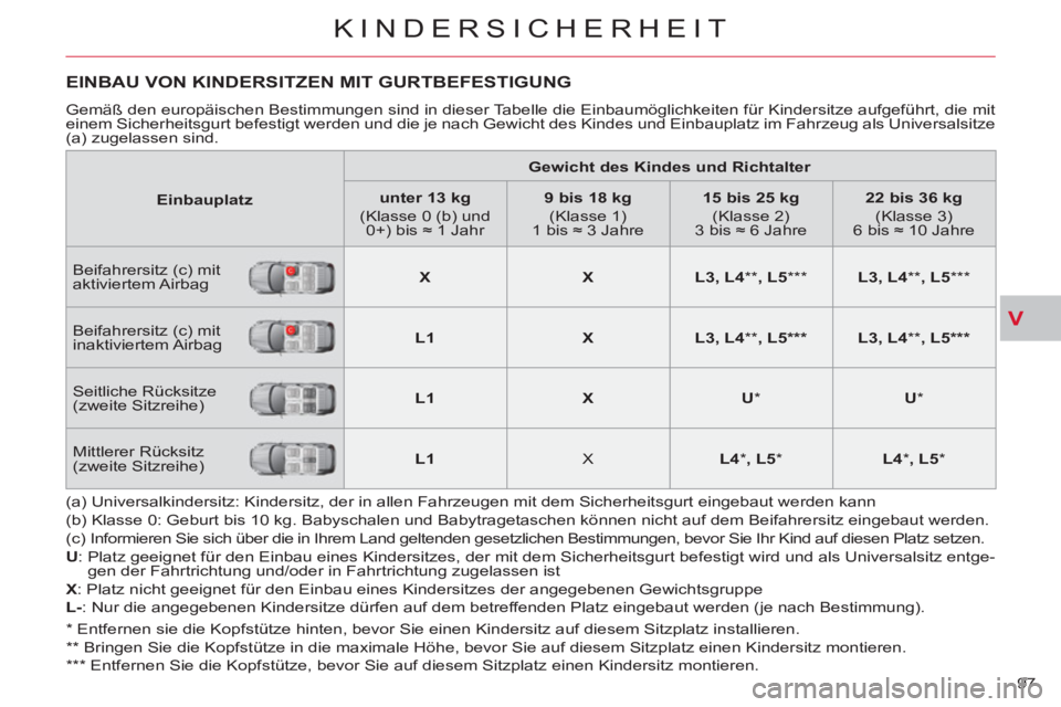 CITROEN C-CROSSER 2012 Betriebsanleitungen (in German) V
KINDERSICHERHEIT
97
EINBAU VON KINDERSITZEN MIT GURTBEFESTIGUNG
Gemäß den europäischen Bestimmungen sind in dieser Tabelle die Einbaumöglichkeiten für Kindersitze aufgeführt, die mit
einem CITROEN C-CROSSER 2012 Betriebsanleitungen (in German) V
KINDERSICHERHEIT
97
EINBAU VON KINDERSITZEN MIT GURTBEFESTIGUNG
Gemäß den europäischen Bestimmungen sind in dieser Tabelle die Einbaumöglichkeiten für Kindersitze aufgeführt, die mit
einem