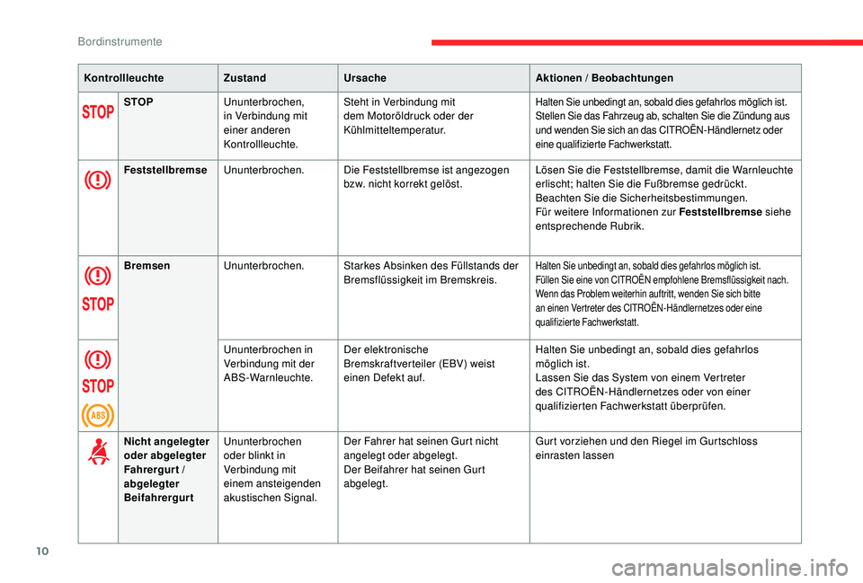 CITROEN C-ELYSÉE 2018  Betriebsanleitungen (in German) 10
KontrollleuchteZustandUrsache Aktionen / Beobachtungen
STOP Ununterbrochen, 
in Verbindung mit 
einer anderen 
Kontrollleuchte. Steht in Verbindung mit 
dem Motoröldruck oder der 
Kühlmitteltempe
