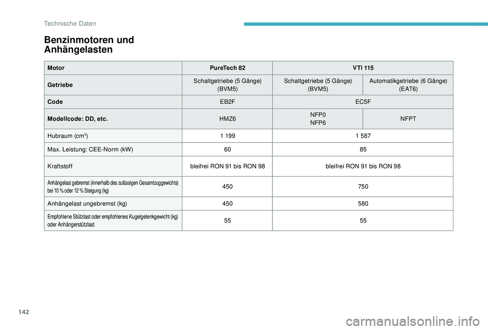 CITROEN C-ELYSÉE 2018  Betriebsanleitungen (in German) 142
Benzinmotoren und 
Anhängelasten
MotorPureTech 82V T i  115
Getriebe Schaltgetriebe (5
 

Gänge)
(BVM5) Schaltgetriebe (5
 

Gänge)
(BVM5) Automatikgetriebe (6
 

Gänge)
( E AT 6)
Code EB2FEC5