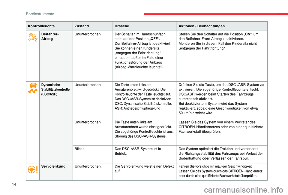CITROEN C-ELYSÉE 2018 Betriebsanleitungen (in German) 14
KontrollleuchteZustandUrsache Aktionen / Beobachtungen
Beifahrer-
Airbag Ununterbrochen.
Der Schalter im Handschuhfach
steht auf der Position „OFF“.
Der Beifahrer-Airbag ist deaktiviert.
Sie k CITROEN C-ELYSÉE 2018 Betriebsanleitungen (in German) 14
KontrollleuchteZustandUrsache Aktionen / Beobachtungen
Beifahrer-
Airbag Ununterbrochen.
Der Schalter im Handschuhfach
steht auf der Position „OFF“.
Der Beifahrer-Airbag ist deaktiviert.
Sie k