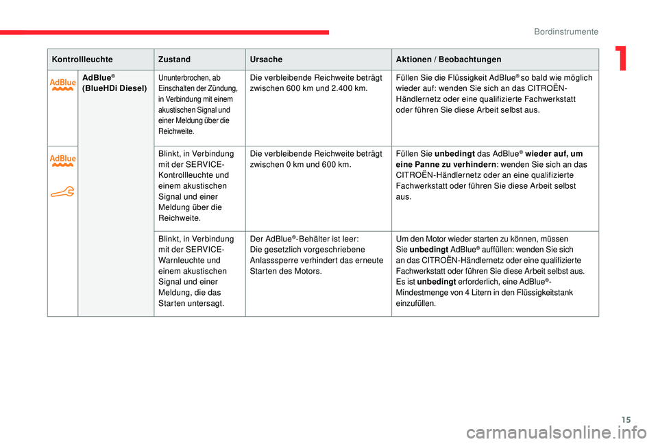 CITROEN C-ELYSÉE 2018  Betriebsanleitungen (in German) 15
KontrollleuchteZustandUrsache Aktionen / Beobachtungen
AdBlue
®
(BlueHDi Diesel)Ununterbrochen, ab 
Einschalten der Zündung, 
in Verbindung mit einem 
akustischen Signal und 
einer Meldung über 