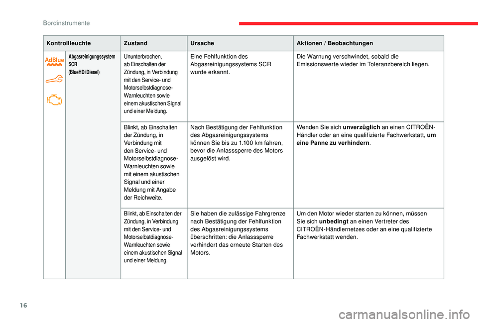 CITROEN C-ELYSÉE 2018  Betriebsanleitungen (in German) 16
KontrollleuchteZustandUrsache Aktionen / Beobachtungen
Abgasreinigungssystem 
SCR
(BlueHDi Diesel)Ununterbrochen, 
ab Einschalten der 
Zündung, in Verbindung 
mit den Ser vice- und 
Motorselbstdia
