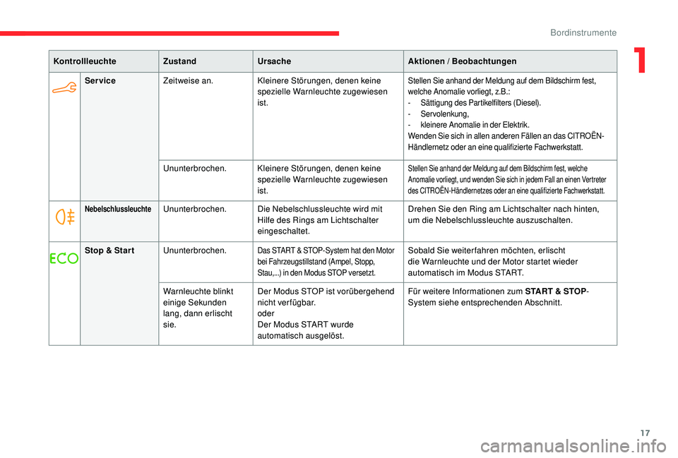 CITROEN C-ELYSÉE 2018  Betriebsanleitungen (in German) 17
ServiceZeitweise an. Kleinere Störungen, denen keine 
spezielle Warnleuchte zugewiesen 
ist.Stellen Sie anhand der Meldung auf dem Bildschirm fest, 
welche Anomalie vorliegt, z.B.:
-
 S

ättigung
