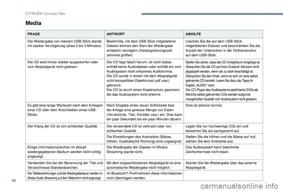 CITROEN C-ELYSÉE 2018  Betriebsanleitungen (in German) 40
Media
FR AGEANTWORTABHILFE
Die Wiedergabe von meinem USB-Stick startet 
mit starker Verzögerung (etwa 2
  bis 3   Minuten).Bestimmte, mit dem USB-Stick mitgelieferte 
Dateien können den Start der