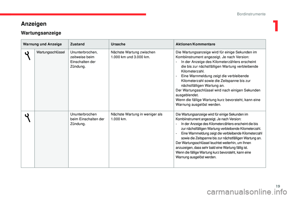 CITROEN C-ELYSÉE 2018  Betriebsanleitungen (in German) 19
Wartungsanzeige
Warnung und AnzeigeZustandUrsache Aktionen/Kommentare
WartungsschlüsselUnunterbrochen, 
zeitweise beim 
Einschalten der 
Zündung.Nächste Wartung zwischen 
1.000
  km und 3.000   
