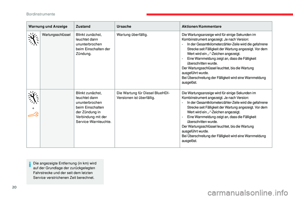 CITROEN C-ELYSÉE 2018  Betriebsanleitungen (in German) 20
Warnung und AnzeigeZustandUrsache Aktionen/Kommentare
WartungsschlüsselBlinkt zunächst, 
leuchtet dann 
ununterbrochen 
beim Einschalten der 
Zündung.Wartung überfällig.Die Wartungsanzeige wir