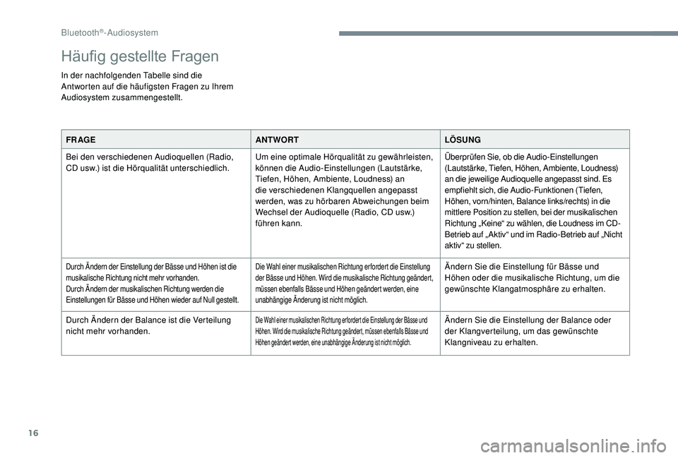 CITROEN C-ELYSÉE 2018 Betriebsanleitungen (in German) 16
Häufig gestellte Fragen
In der nachfolgenden Tabelle sind die
Antworten auf die häufigsten Fragen zu Ihrem
Audiosystem zusammengestellt.FR AGE ANTWORTLÖSUNG
Bei den verschiedenen Audioquellen CITROEN C-ELYSÉE 2018 Betriebsanleitungen (in German) 16
Häufig gestellte Fragen
In der nachfolgenden Tabelle sind die
Antworten auf die häufigsten Fragen zu Ihrem
Audiosystem zusammengestellt.FR AGE ANTWORTLÖSUNG
Bei den verschiedenen Audioquellen
