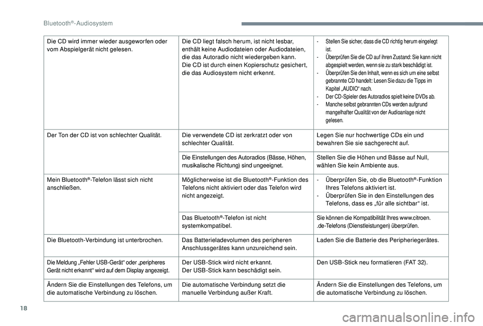 CITROEN C-ELYSÉE 2018 Betriebsanleitungen (in German) 18
Die CD wird immer wieder ausgewor fen oder
vom Abspielgerät nicht gelesen.Die CD liegt falsch herum, ist nicht lesbar,
enthält keine Audiodateien oder Audiodateien,
die das Autoradio nicht wie CITROEN C-ELYSÉE 2018 Betriebsanleitungen (in German) 18
Die CD wird immer wieder ausgewor fen oder
vom Abspielgerät nicht gelesen.Die CD liegt falsch herum, ist nicht lesbar,
enthält keine Audiodateien oder Audiodateien,
die das Autoradio nicht wie