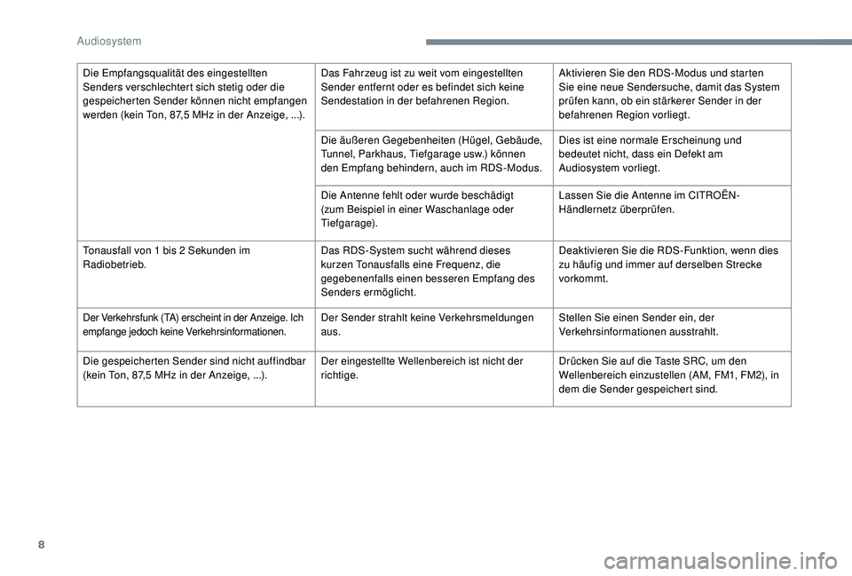 CITROEN C-ELYSÉE 2018 Betriebsanleitungen (in German) 8
Die Empfangsqualität des eingestellten
Senders verschlechtert sich stetig oder die
gespeicherten Sender können nicht empfangen
werden (kein Ton, 87,5 MHz in der Anzeige, ...). Das Fahrzeug ist CITROEN C-ELYSÉE 2018 Betriebsanleitungen (in German) 8
Die Empfangsqualität des eingestellten
Senders verschlechtert sich stetig oder die
gespeicherten Sender können nicht empfangen
werden (kein Ton, 87,5 MHz in der Anzeige, ...). Das Fahrzeug ist