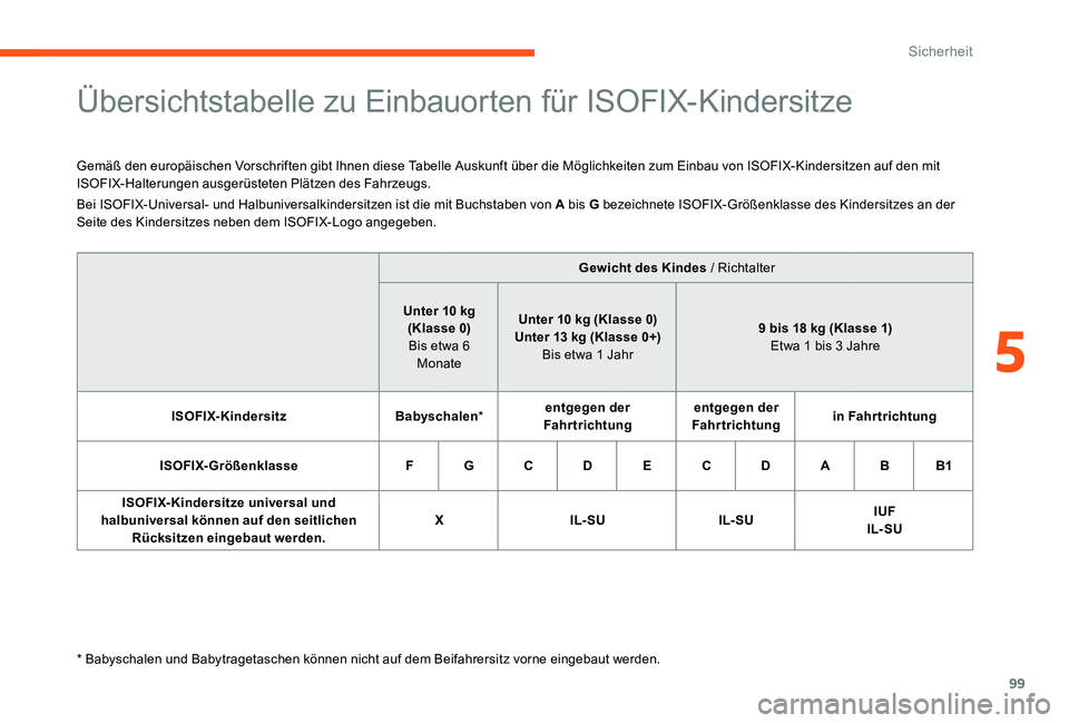 CITROEN C-ELYSÉE 2017 Betriebsanleitungen (in German) 99
Übersichtstabelle zu Einbauorten für ISOFIX-Kindersitze
Gemäß den europäischen Vorschriften gibt Ihnen diese Tabelle Auskunft über die Möglichkeiten zum Einbau von ISOFIX-Kindersitzen auf de CITROEN C-ELYSÉE 2017 Betriebsanleitungen (in German) 99
Übersichtstabelle zu Einbauorten für ISOFIX-Kindersitze
Gemäß den europäischen Vorschriften gibt Ihnen diese Tabelle Auskunft über die Möglichkeiten zum Einbau von ISOFIX-Kindersitzen auf de