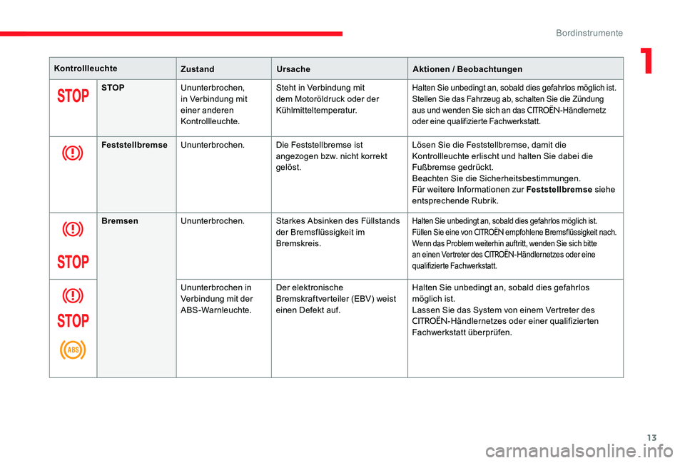 CITROEN C-ELYSÉE 2017 Betriebsanleitungen (in German) 13
KontrollleuchteZustandUrsache Aktionen / Beobachtungen
STOP Ununterbrochen,
in Verbindung mit
einer anderen
Kontrollleuchte. Steht in Verbindung mit
dem Motoröldruck oder der
Kühlmitteltempe CITROEN C-ELYSÉE 2017 Betriebsanleitungen (in German) 13
KontrollleuchteZustandUrsache Aktionen / Beobachtungen
STOP Ununterbrochen,
in Verbindung mit
einer anderen
Kontrollleuchte. Steht in Verbindung mit
dem Motoröldruck oder der
Kühlmitteltempe