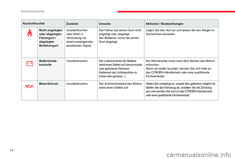 CITROEN C-ELYSÉE 2017 Betriebsanleitungen (in German) 14
KontrollleuchteZustandUrsache Aktionen / Beobachtungen
Nicht angelegter
oder abgelegter
Fahrergurt /
abgelegter
Beifahrergurt Ununterbrochen
oder blinkt in
Verbindung mit
einem ansteigenden CITROEN C-ELYSÉE 2017 Betriebsanleitungen (in German) 14
KontrollleuchteZustandUrsache Aktionen / Beobachtungen
Nicht angelegter
oder abgelegter
Fahrergurt /
abgelegter
Beifahrergurt Ununterbrochen
oder blinkt in
Verbindung mit
einem ansteigenden