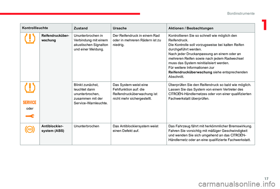CITROEN C-ELYSÉE 2017 Betriebsanleitungen (in German) 17
KontrollleuchteZustandUrsache Aktionen / Beobachtungen
Reifendrucküber
wachungUnunterbrochen in
Verbindung mit einem
akustischen Signalton
und einer Meldung.Der Reifendruck in einem Rad
oder CITROEN C-ELYSÉE 2017 Betriebsanleitungen (in German) 17
KontrollleuchteZustandUrsache Aktionen / Beobachtungen
Reifendrucküber
wachungUnunterbrochen in
Verbindung mit einem
akustischen Signalton
und einer Meldung.Der Reifendruck in einem Rad
oder