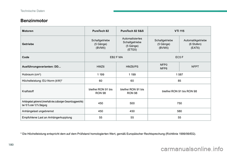 CITROEN C-ELYSÉE 2017 Betriebsanleitungen (in German) 180
Benzinmotor
MotorenPureTech 82PureTech 82 S&S V T i 115
Getriebe Schaltgetriebe
(5
G ä n g e)
(BVM5) Automatisiertes
Schaltgetriebe (5
G ä n g e)
(ETG5) Schaltgetriebe
(5
G ä n g CITROEN C-ELYSÉE 2017 Betriebsanleitungen (in German) 180
Benzinmotor
MotorenPureTech 82PureTech 82 S&S V T i 115
Getriebe Schaltgetriebe
(5
G ä n g e)
(BVM5) Automatisiertes
Schaltgetriebe (5
G ä n g e)
(ETG5) Schaltgetriebe
(5
G ä n g