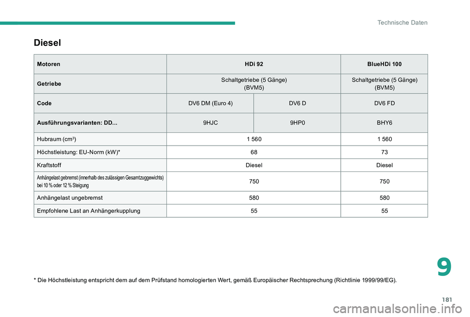 CITROEN C-ELYSÉE 2017 Betriebsanleitungen (in German) 181
Diesel
MotorenHDi 92BlueHDi 100
Getriebe Schaltgetriebe (5 Gänge)
(BVM5) Schaltgetriebe (5 Gänge)
(BVM5)
Code DV6 DM (Euro 4)DV6 DDV6 FD
Ausführungsvarianten: DD... 9HJC9HP0BHY6
Hubraum (cm
3) CITROEN C-ELYSÉE 2017 Betriebsanleitungen (in German) 181
Diesel
MotorenHDi 92BlueHDi 100
Getriebe Schaltgetriebe (5 Gänge)
(BVM5) Schaltgetriebe (5 Gänge)
(BVM5)
Code DV6 DM (Euro 4)DV6 DDV6 FD
Ausführungsvarianten: DD... 9HJC9HP0BHY6
Hubraum (cm
3)