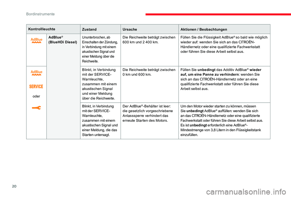 CITROEN C-ELYSÉE 2017  Betriebsanleitungen (in German) 20
KontrollleuchteZustandUrsache Aktionen / Beobachtungen
AdBlue
®
(BlueHDi Diesel)Ununterbrochen, ab 
Einschalten der Zündung, 
in Verbindung mit einem 
akustischen Signal und 
einer Meldung über 