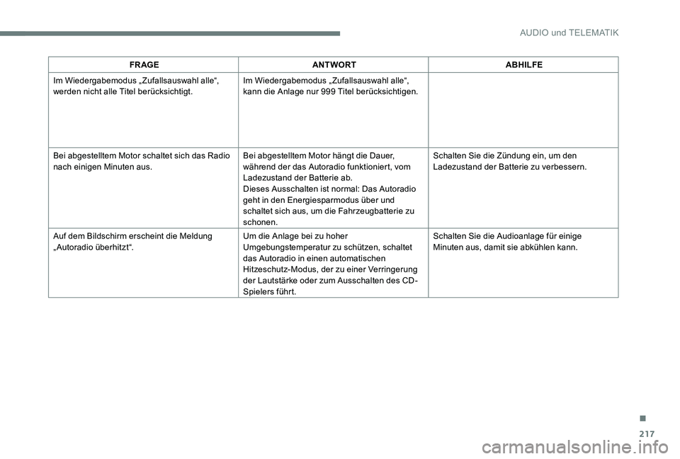 CITROEN C-ELYSÉE 2017 Betriebsanleitungen (in German) 217
FR AGEANTWORT ABHILFE
Im Wiedergabemodus „ Zufallsauswahl alle“,
werden nicht alle Titel berücksichtigt. Im Wiedergabemodus „ Zufallsauswahl alle“,
kann die Anlage nur 999 Titel berück CITROEN C-ELYSÉE 2017 Betriebsanleitungen (in German) 217
FR AGEANTWORT ABHILFE
Im Wiedergabemodus „ Zufallsauswahl alle“,
werden nicht alle Titel berücksichtigt. Im Wiedergabemodus „ Zufallsauswahl alle“,
kann die Anlage nur 999 Titel berück