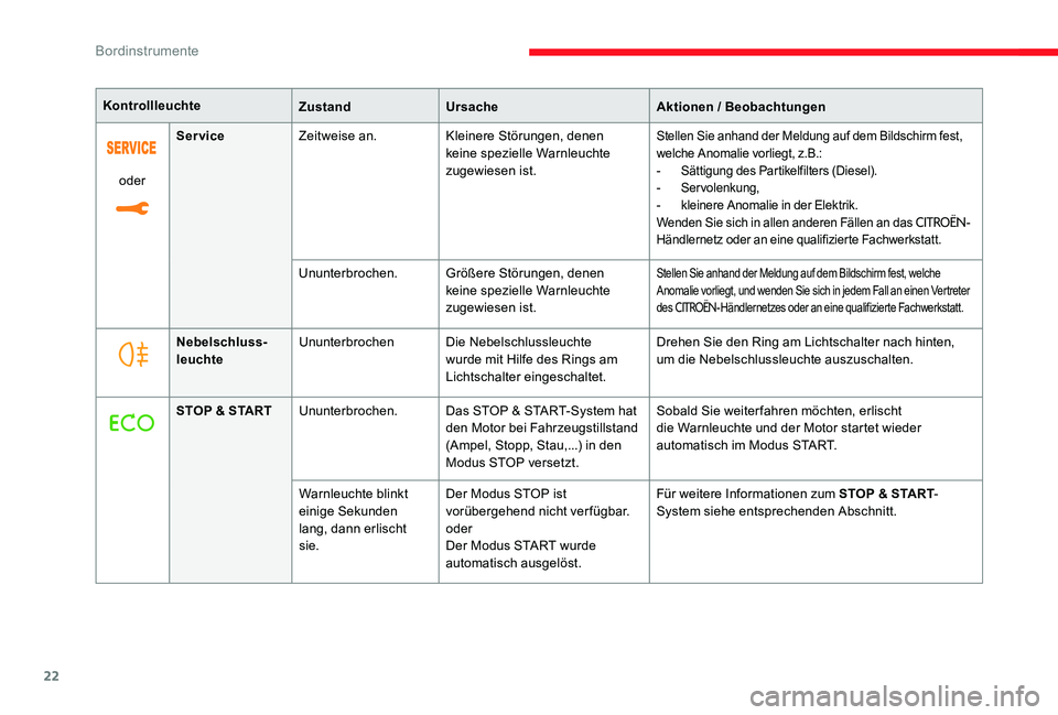 CITROEN C-ELYSÉE 2017  Betriebsanleitungen (in German) 22
oderService
Zeitweise an. Kleinere Störungen, denen 
keine spezielle Warnleuchte 
zugewiesen ist.
Stellen Sie anhand der Meldung auf dem Bildschirm fest, 
welche Anomalie vorliegt, z.B.:
-
 S

ät