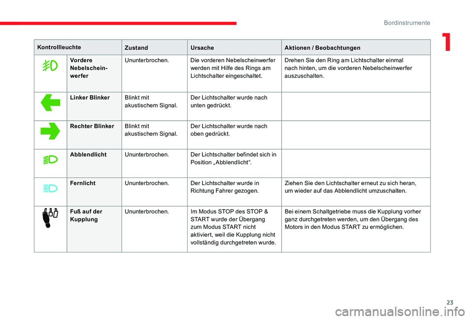 CITROEN C-ELYSÉE 2017  Betriebsanleitungen (in German) 23
KontrollleuchteZustandUrsache Aktionen / Beobachtungen
Vordere 
Nebelschein­
werfer Ununterbrochen. Die vorderen Nebelscheinwerfer 
werden mit Hilfe des Rings am 
Lichtschalter eingeschaltet. Dreh
