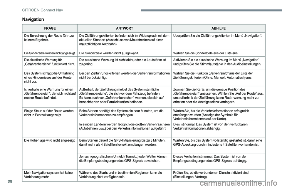 CITROEN C-ELYSÉE 2017  Betriebsanleitungen (in German) 38
Navigation
FR AGEANTWORT ABHILFE
Die Berechnung der Route führt zu 
keinem Ergebnis. Die Zielführungskriterien befinden sich im Widerspruch mit dem 
aktuellen Standort (Ausschluss von Mautstrecke