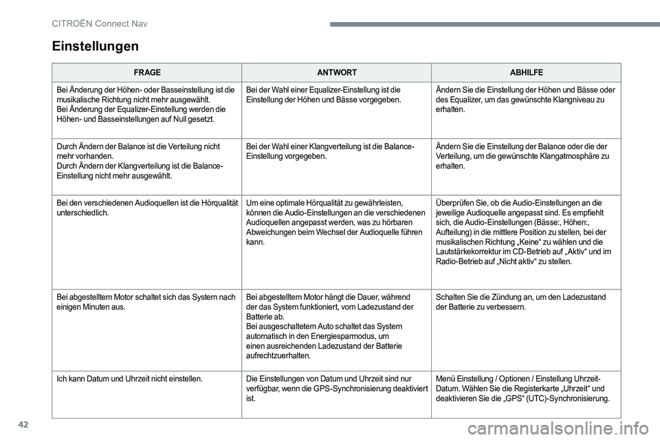 CITROEN C-ELYSÉE 2017  Betriebsanleitungen (in German) 42
Einstellungen
FR AGEANTWORT ABHILFE
Bei Änderung der Höhen- oder Basseinstellung ist die 
musikalische Richtung nicht mehr ausgewählt.
Bei Änderung der Equalizer-Einstellung werden die 
Höhen-