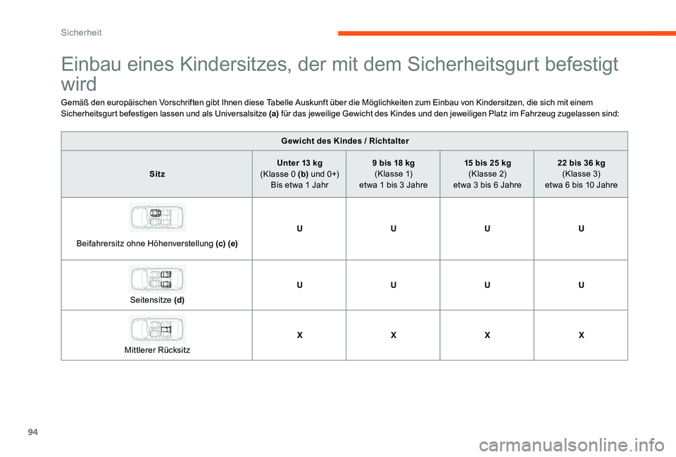 CITROEN C-ELYSÉE 2017 Betriebsanleitungen (in German) 94
Einbau eines Kindersitzes, der mit dem Sicherheitsgurt befestigt
wird
Gemäß den europäischen Vorschriften gibt Ihnen diese Tabelle Auskunft über die Möglichkeiten zum Einbau von Kindersitzen, CITROEN C-ELYSÉE 2017 Betriebsanleitungen (in German) 94
Einbau eines Kindersitzes, der mit dem Sicherheitsgurt befestigt
wird
Gemäß den europäischen Vorschriften gibt Ihnen diese Tabelle Auskunft über die Möglichkeiten zum Einbau von Kindersitzen,