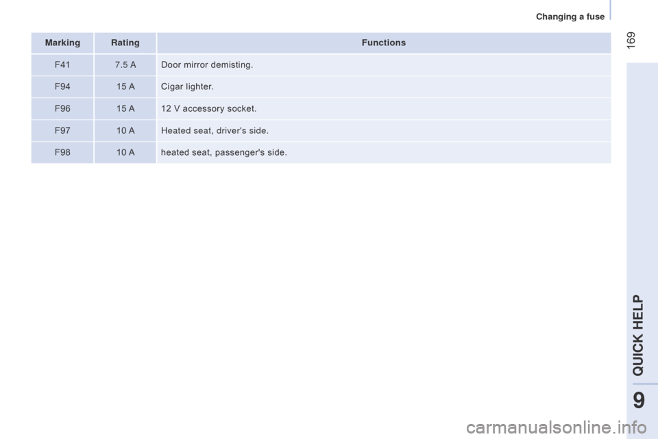 Citroen NEMO RHD 2014.5 1.G Owners Manual  169Marking RatingFunctions
F41 7.5 
a
Door mirror demisting.
F94 15 

A Cigar lighter.
F96 15 A 12 V accessory socket.
F97 10 AHeated seat, drivers side.
F98 10 A heated seat, passengers side. 
9
Q