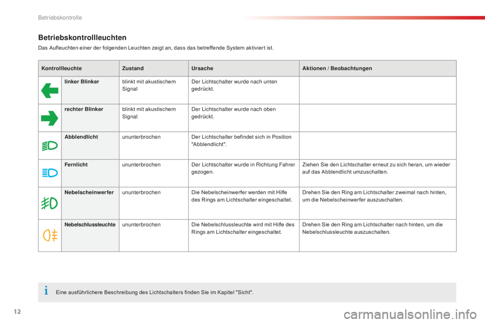 CITROEN C-ELYSÉE 2016  Betriebsanleitungen (in German) 12
Betriebskontrollleuchten
Das Aufleuchten einer der folgenden Leuchten zeigt an, dass das betreffende System aktivier t ist.Kontrollleuchte ZustandUrsache Aktionen / Beobachtungen
linker Blinker bli