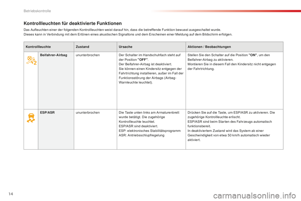 CITROEN C-ELYSÉE 2016  Betriebsanleitungen (in German) 14
Kontrollleuchten für deaktivierte Funktionen
Das Aufleuchten einer der folgenden Kontrollleuchten weist darauf hin, dass die betreffende Funktion bewusst ausgeschaltet wurde.
Dieses kann in Verbin