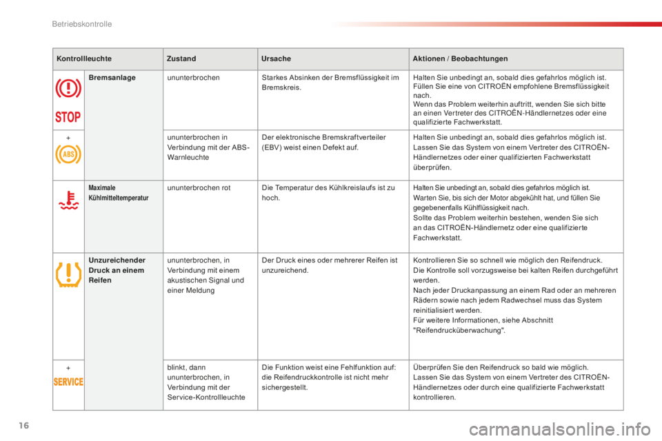 CITROEN C-ELYSÉE 2016  Betriebsanleitungen (in German) 16
KontrollleuchteZustandUrsache Aktionen / Beobachtungen
Bremsanlage ununterbrochen Starkes Absinken der Bremsflüssigkeit im 
Bremskreis. Halten Sie unbedingt an, sobald dies gefahrlos möglich ist.