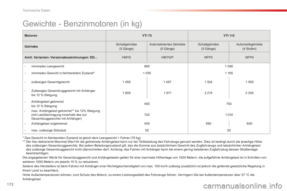 CITROEN C-ELYSÉE 2016 Betriebsanleitungen (in German) 172
MotorenV Ti 72V T i 115
Getriebe
sc
haltgetriebe
(5
Gänge)Automatisiertes Getriebe
(5
Gänge)
sc
haltgetriebe
(5
Gänge)Automatikgetriebe
(4
Stufen)
Amtl. Varianten-/Versionsbezeichnung CITROEN C-ELYSÉE 2016 Betriebsanleitungen (in German) 172
MotorenV Ti 72V T i 115
Getriebe
sc
haltgetriebe
(5
Gänge)Automatisiertes Getriebe
(5
Gänge)
sc
haltgetriebe
(5
Gänge)Automatikgetriebe
(4
Stufen)
Amtl. Varianten-/Versionsbezeichnung