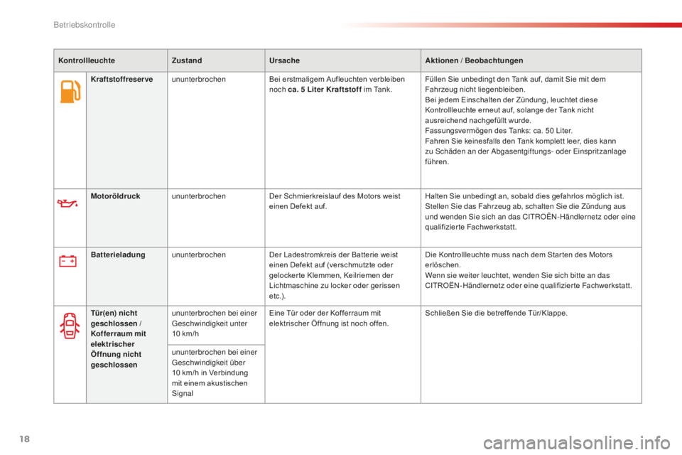 CITROEN C-ELYSÉE 2016  Betriebsanleitungen (in German) 18
KontrollleuchteZustandUrsache Aktionen / Beobachtungen
Motoröldruck ununterbrochen Der Schmierkreislauf des Motors weist 
einen Defekt auf. Halten Sie unbedingt an, sobald dies gefahrlos möglich 