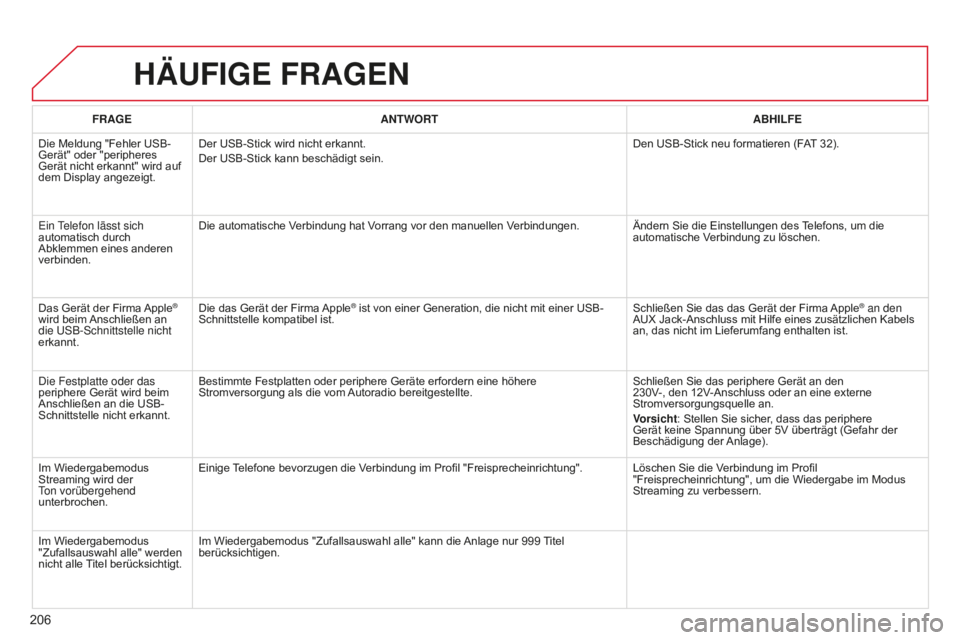 CITROEN C-ELYSÉE 2016 Betriebsanleitungen (in German) 206
HäUFIGE FRAGEN
FRAGEANTWORT ABHILFE
Die Meldung "Fehler USB-
Gerät" oder "peripheres
Gerät nicht erkannt" wird auf
dem Display angezeigt. Der USB-Stick wird nicht erkannt.
Der CITROEN C-ELYSÉE 2016 Betriebsanleitungen (in German) 206
HäUFIGE FRAGEN
FRAGEANTWORT ABHILFE
Die Meldung "Fehler USB-
Gerät" oder "peripheres
Gerät nicht erkannt" wird auf
dem Display angezeigt. Der USB-Stick wird nicht erkannt.
Der