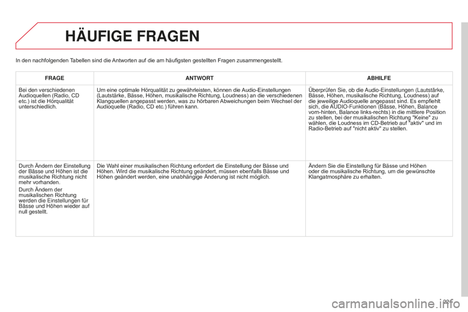 CITROEN C-ELYSÉE 2016 Betriebsanleitungen (in German) 221
HäUFIGE FRAGEN
FRAGEANTWORT ABHILFE
Bei den verschiedenen
Audioquellen (Radio, CD
etc.) ist die Hörqualität
unterschiedlich. Um eine optimale Hörqualität zu gewährleisten, können die Aud CITROEN C-ELYSÉE 2016 Betriebsanleitungen (in German) 221
HäUFIGE FRAGEN
FRAGEANTWORT ABHILFE
Bei den verschiedenen
Audioquellen (Radio, CD
etc.) ist die Hörqualität
unterschiedlich. Um eine optimale Hörqualität zu gewährleisten, können die Aud