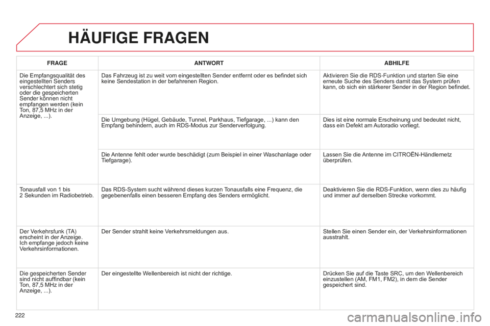 CITROEN C-ELYSÉE 2016 Betriebsanleitungen (in German) 222
HäUFIGE FRAGEN
FRAGEANTWORT ABHILFE
Die Empfangsqualität des
eingestellten
s enders
verschlechtert sich stetig
oder die gespeicherten
s
ender können nicht
empfangen werden (kein
Ton, 87 CITROEN C-ELYSÉE 2016 Betriebsanleitungen (in German) 222
HäUFIGE FRAGEN
FRAGEANTWORT ABHILFE
Die Empfangsqualität des
eingestellten
s enders
verschlechtert sich stetig
oder die gespeicherten
s
ender können nicht
empfangen werden (kein
Ton, 87