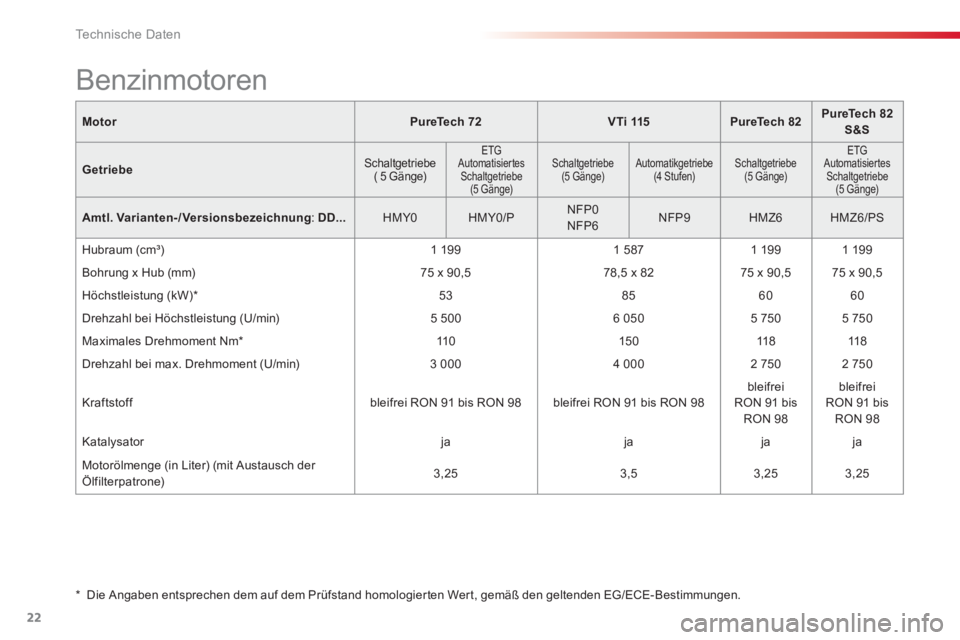 CITROEN C-ELYSÉE 2016 Betriebsanleitungen (in German) 22
Te c h n i s c h e D a t e n
Motor
PureTech 72
VTi 115
PureTech 82
PureTech 82
S&S
Getriebe
Schaltgetriebe
( 5 Gänge)
ETG
Automatisie CITROEN C-ELYSÉE 2016 Betriebsanleitungen (in German) 22
Te c h n i s c h e D a t e n
Motor
PureTech 72
VTi 115
PureTech 82
PureTech 82
S&S
Getriebe
Schaltgetriebe
( 5 Gänge)
ETG
Automatisie